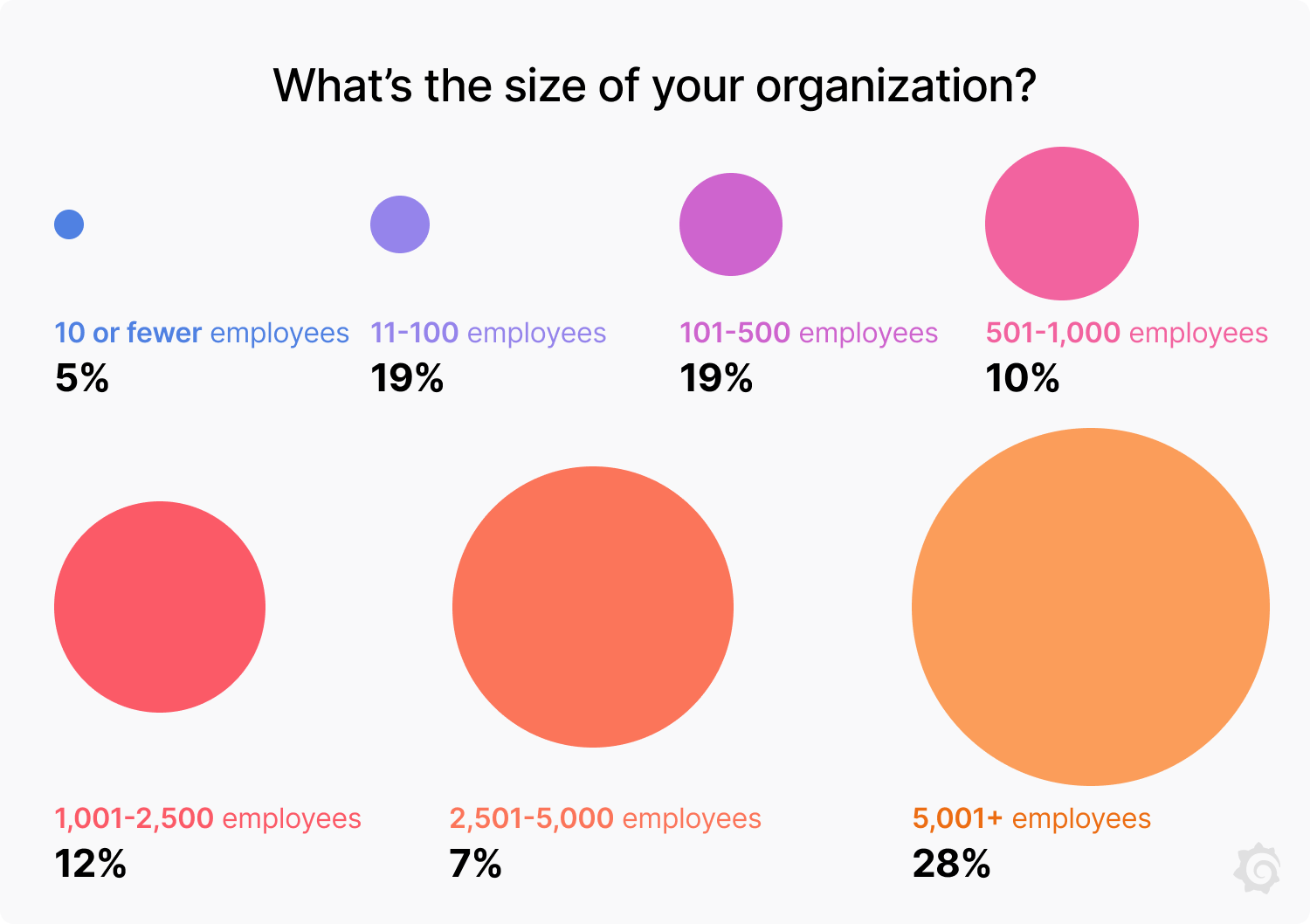 organization size